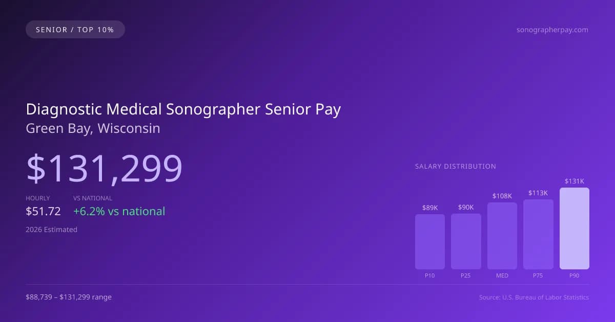 Diagnostic Medical Sonographer Senior Salary in Green Bay, WI — 2026 est., based on 2025 BLS
