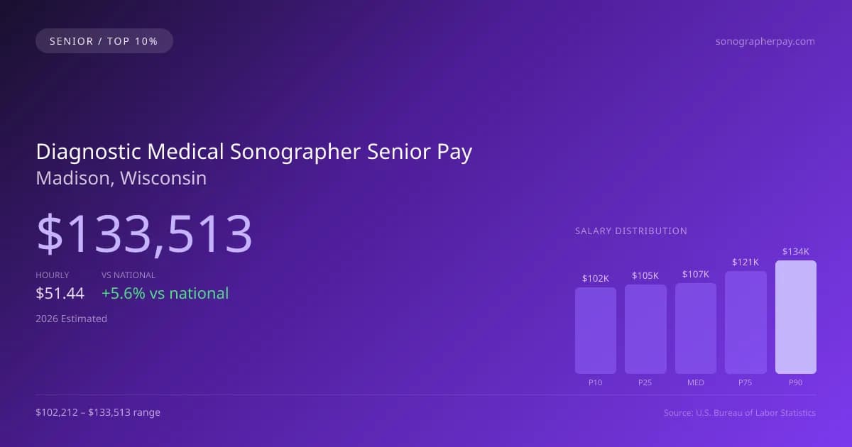 Diagnostic Medical Sonographer Senior Salary in Madison, WI — 2026 est., based on 2025 BLS