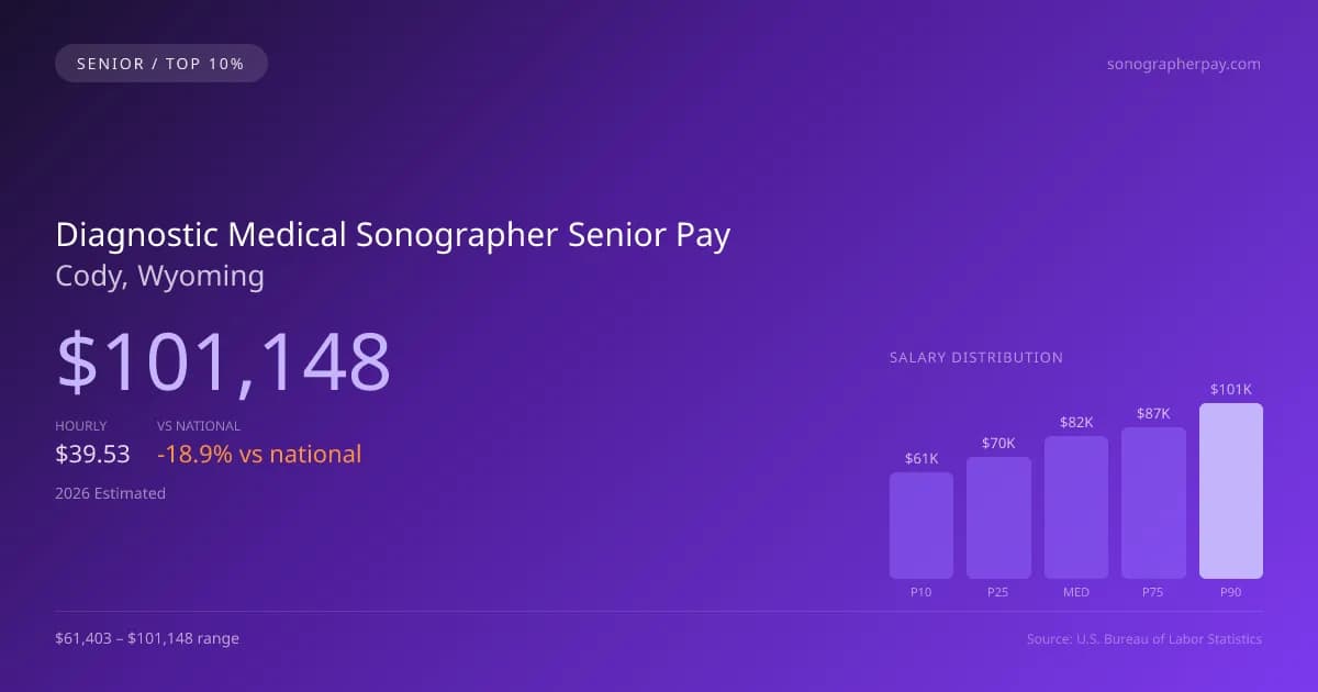 Diagnostic Medical Sonographer Senior Salary in Cody, WY — 2026 est., based on 2025 BLS