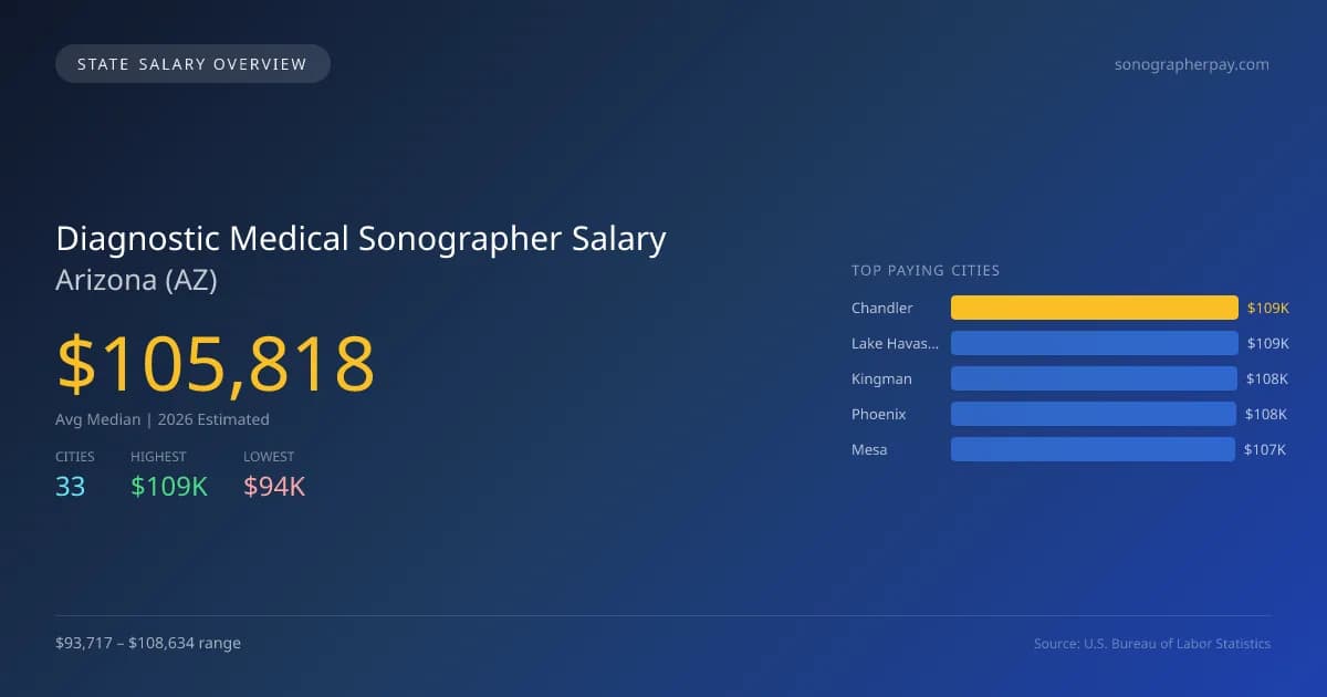 Diagnostic Medical Sonographer Salary in Arizona - 2025 BLS Data Infographic