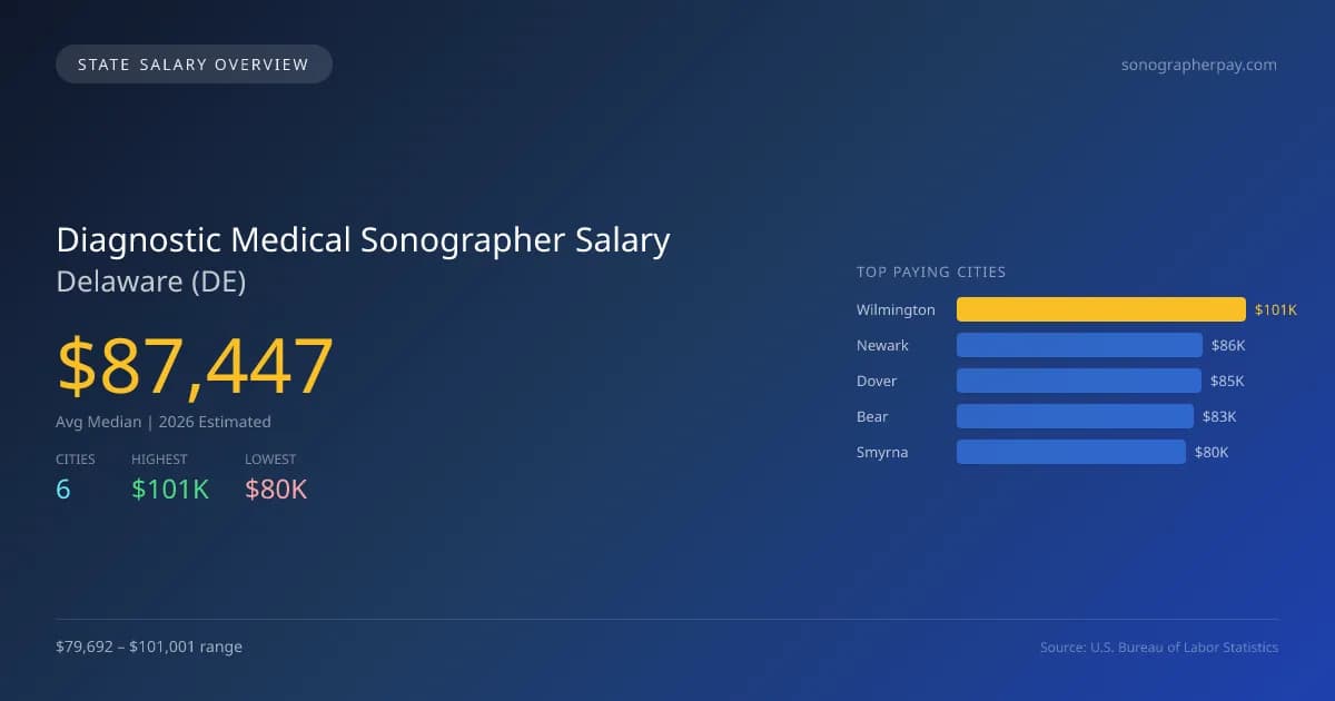 Diagnostic Medical Sonographer Salary in Delaware - 2025 BLS Data Infographic