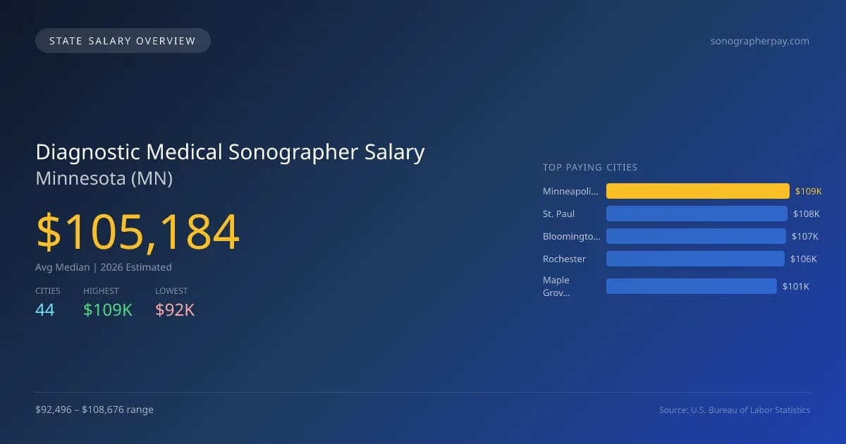 Diagnostic Medical Sonographer Salary in Minnesota - 2025 BLS Data Infographic