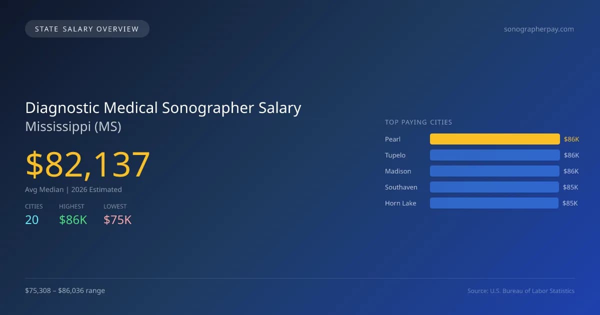 Diagnostic Medical Sonographer Salary in Mississippi - 2025 BLS Data Infographic