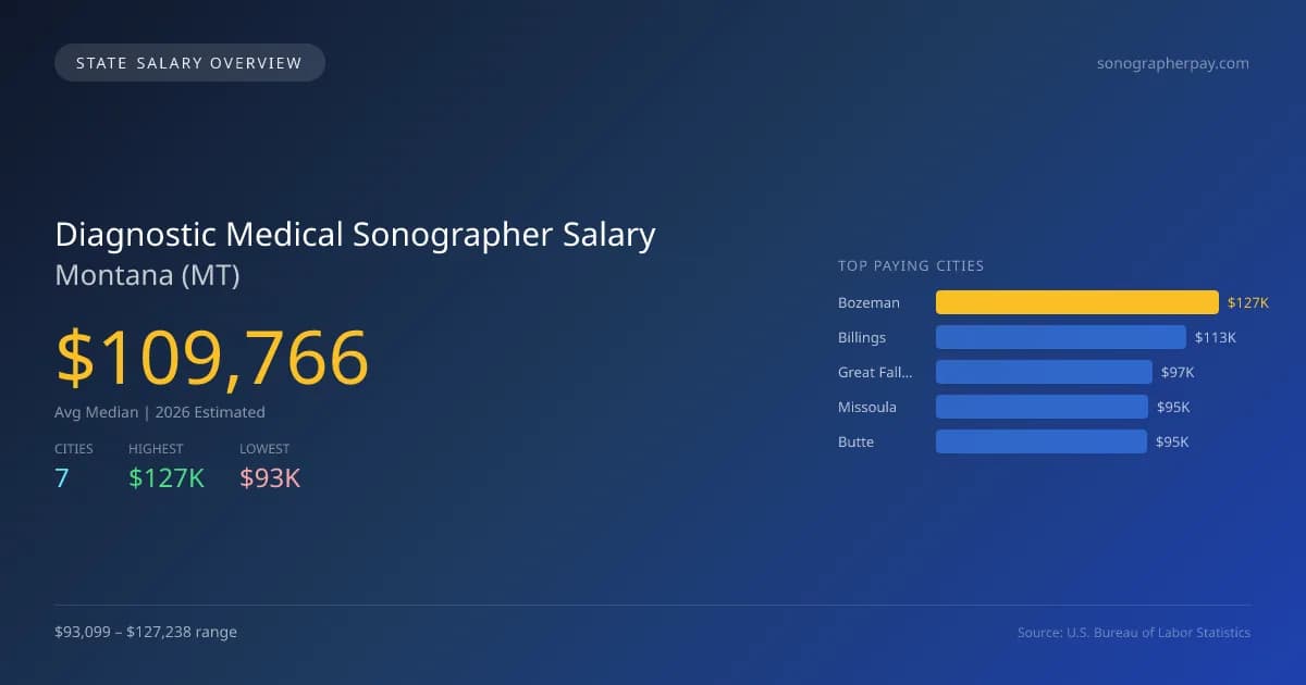 Diagnostic Medical Sonographer Salary in Montana - 2025 BLS Data Infographic