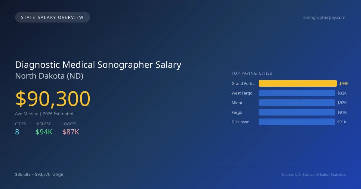Diagnostic Medical Sonographer Salary in North Dakota - 2025 BLS Data Infographic