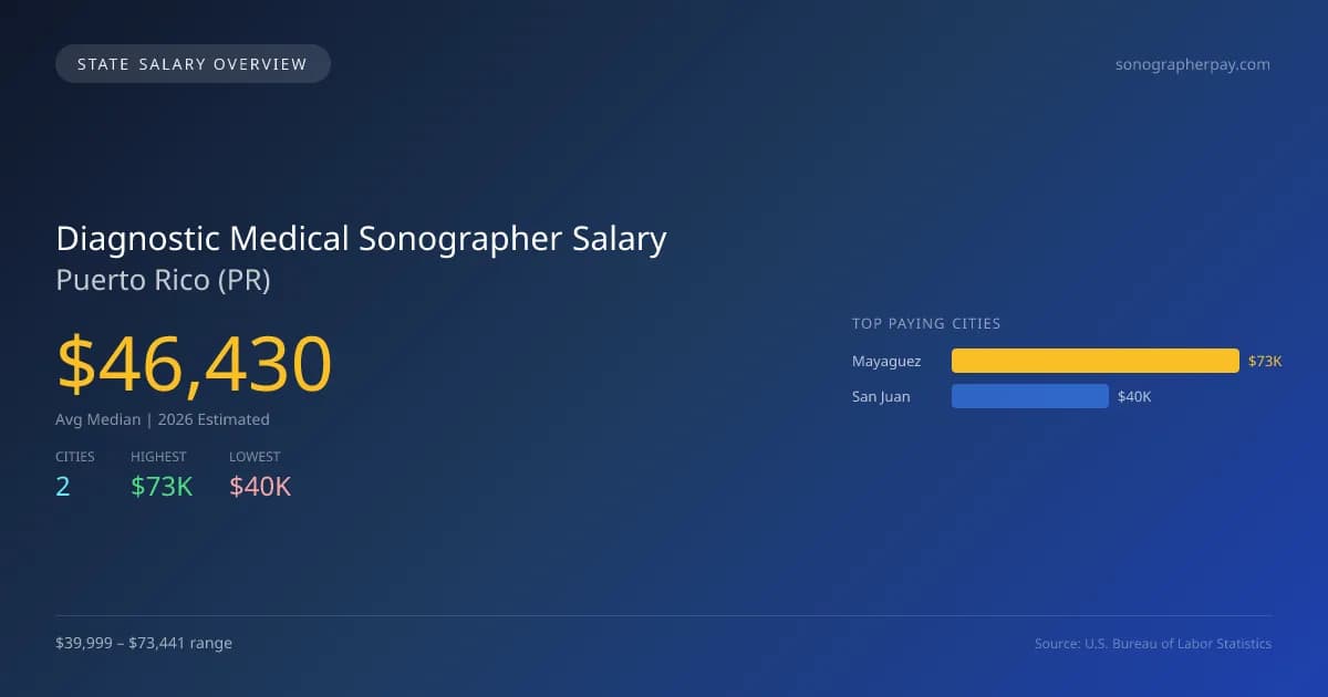 Diagnostic Medical Sonographer Salary in Puerto Rico - 2025 BLS Data Infographic