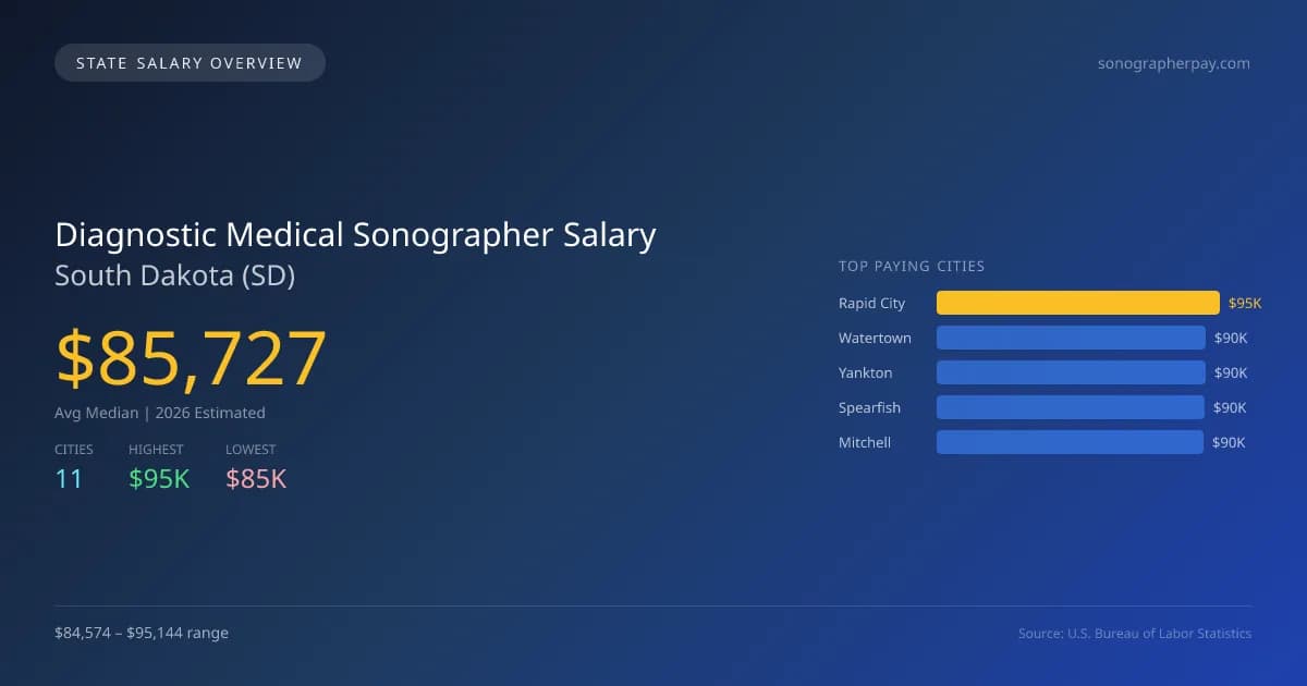 Diagnostic Medical Sonographer Salary in South Dakota - 2025 BLS Data Infographic