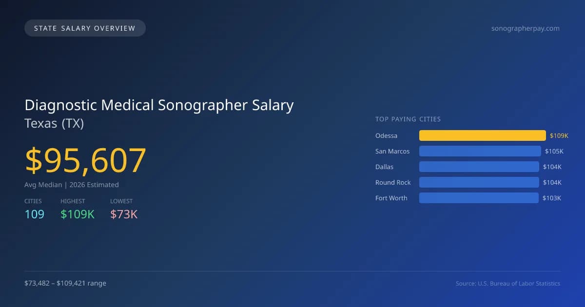 Diagnostic Medical Sonographer Salary in Texas - 2025 BLS Data Infographic
