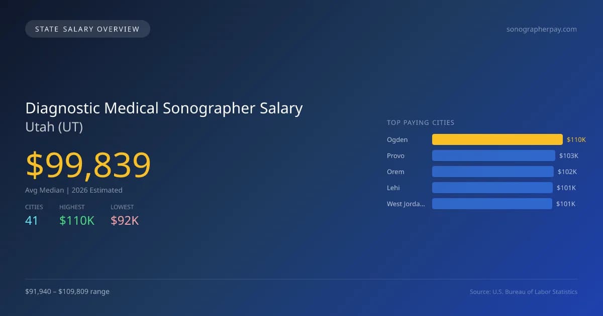Diagnostic Medical Sonographer Salary in Utah - 2025 BLS Data Infographic