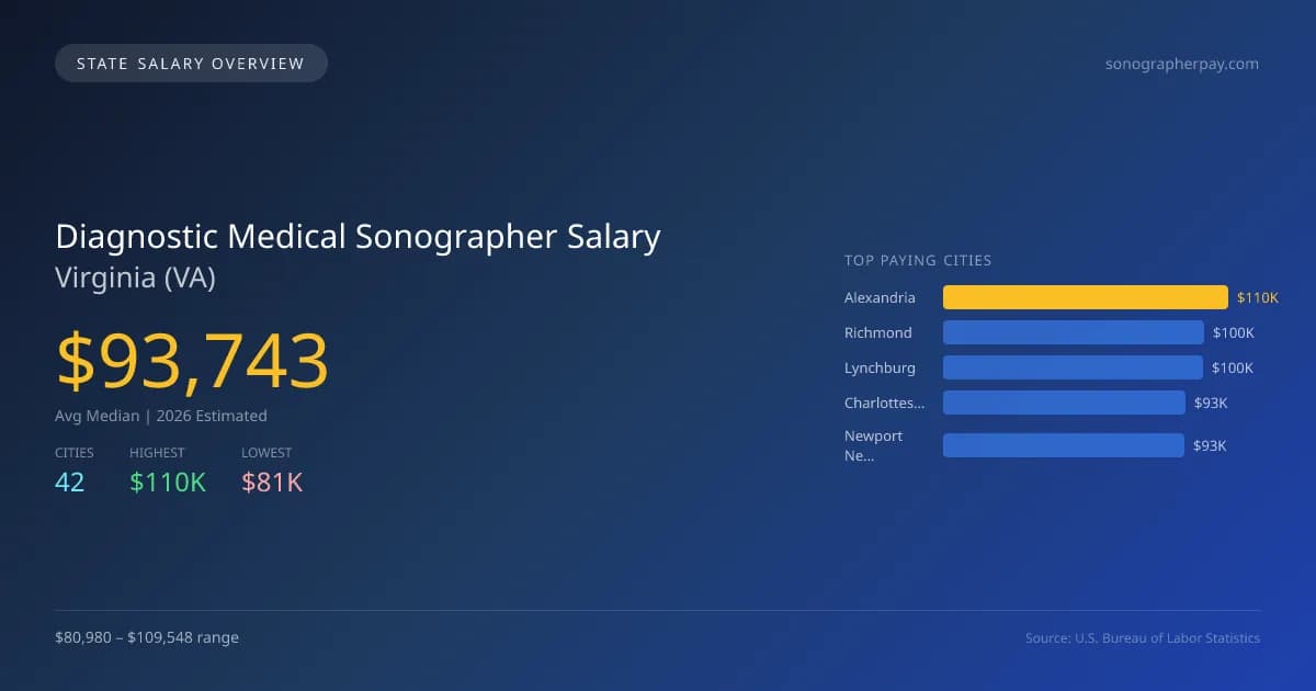 Diagnostic Medical Sonographer Salary in Virginia - 2025 BLS Data Infographic