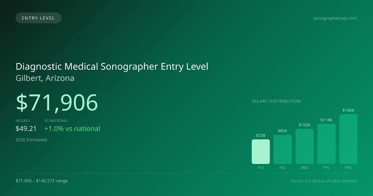 Diagnostic Medical Sonographer Entry Level Salary in Gilbert, AZ — 2026 est., based on 2025 BLS