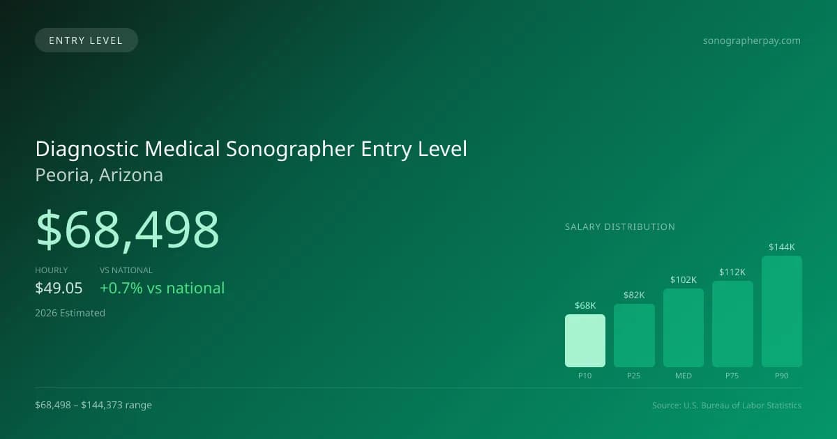 Diagnostic Medical Sonographer Entry Level Salary in Peoria, AZ — 2026 est., based on 2025 BLS