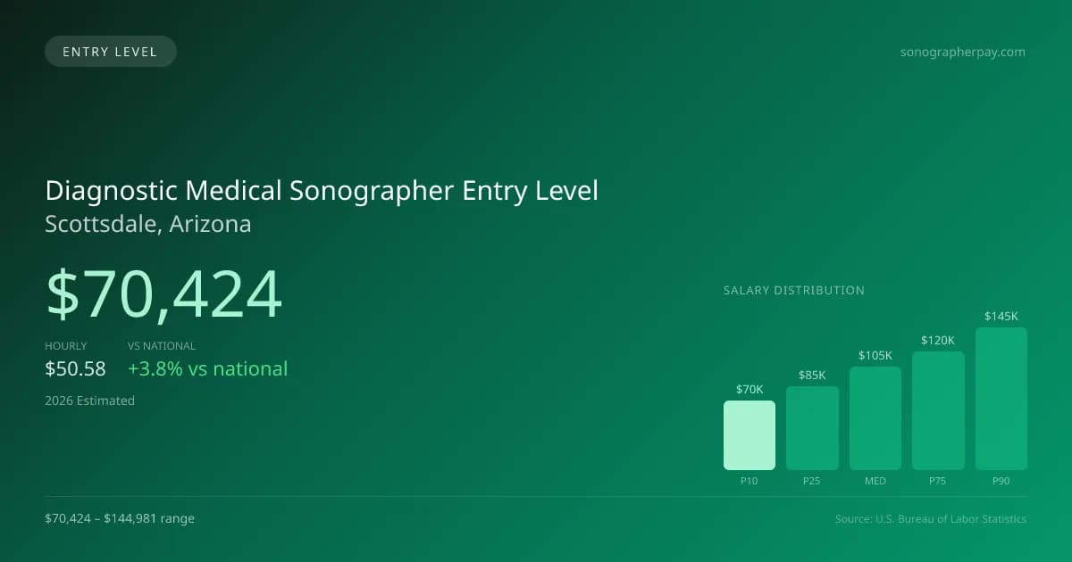 Diagnostic Medical Sonographer Entry Level Salary in Scottsdale, AZ — 2026 est., based on 2025 BLS