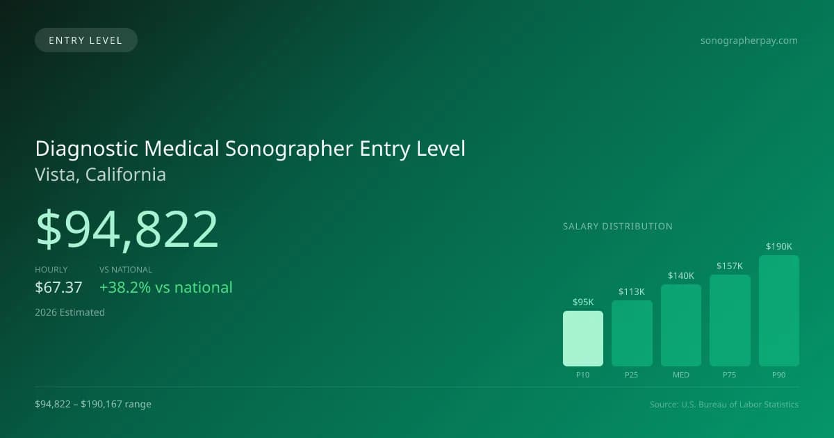 Diagnostic Medical Sonographer Entry Level Salary in Vista, CA — 2026 est., based on 2025 BLS