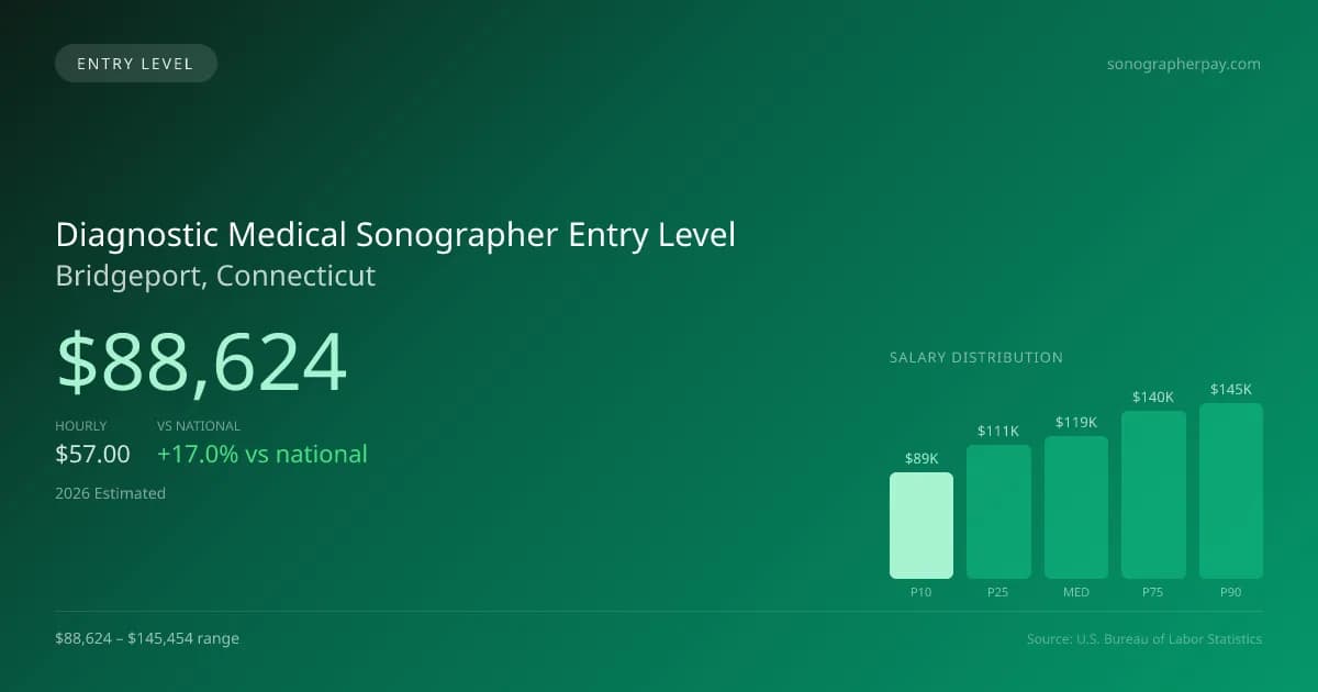 Diagnostic Medical Sonographer Entry Level Salary in Bridgeport, CT — 2026 est., based on 2025 BLS