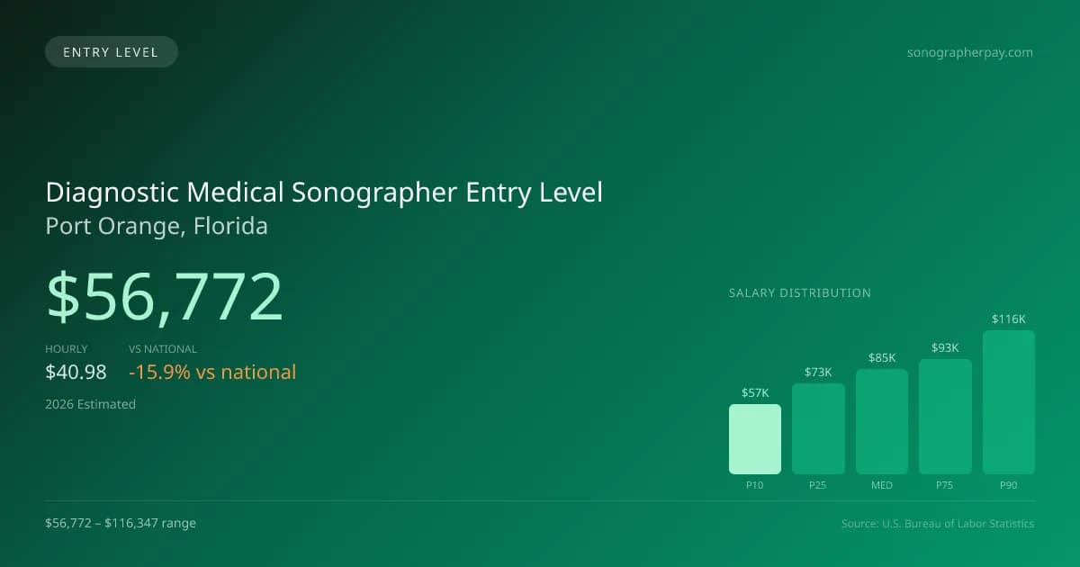 Diagnostic Medical Sonographer Entry Level Salary in Port Orange, FL — 2026 est., based on 2025 BLS