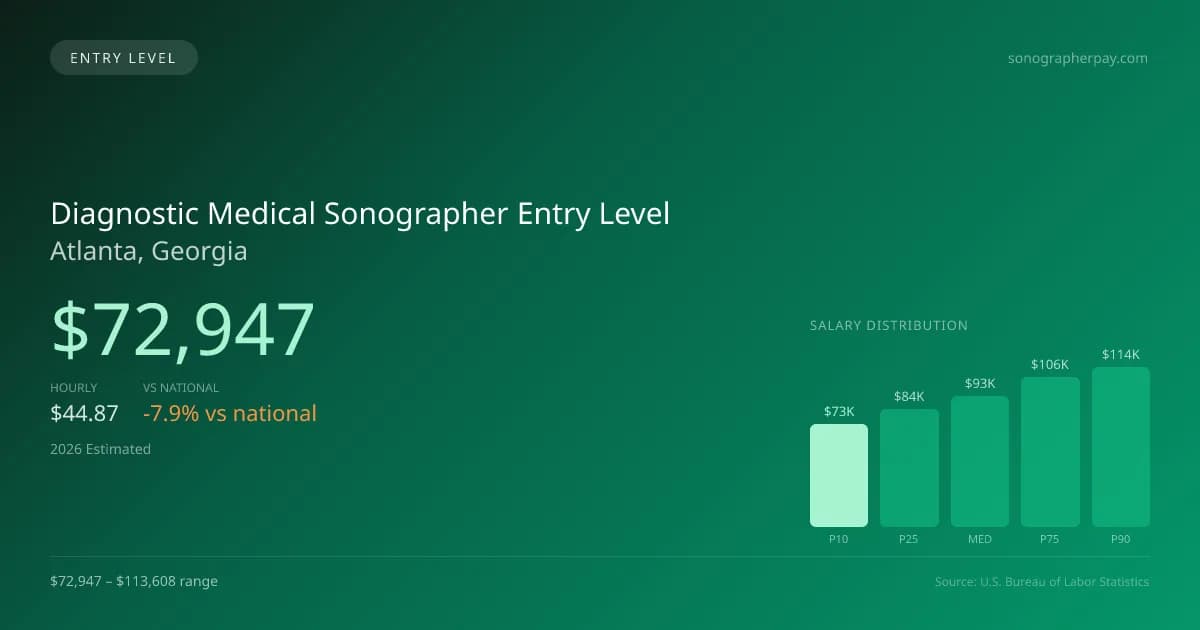 Diagnostic Medical Sonographer Entry Level Salary in Atlanta, GA — 2026 est., based on 2025 BLS