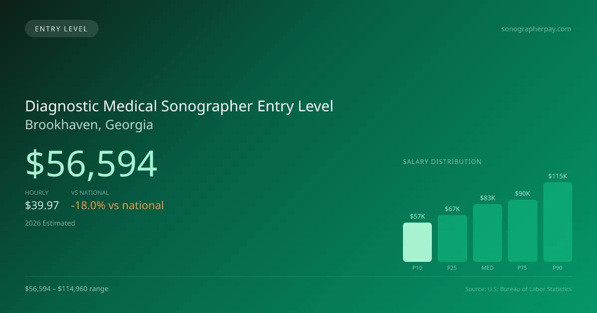 Diagnostic Medical Sonographer Entry Level Salary in Brookhaven, GA — 2026 est., based on 2025 BLS