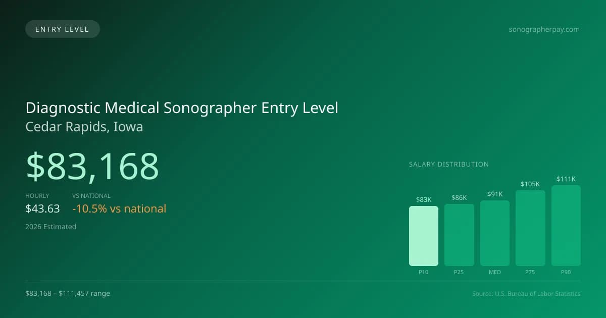 Diagnostic Medical Sonographer Entry Level Salary in Cedar Rapids, IA — 2026 est., based on 2025 BLS