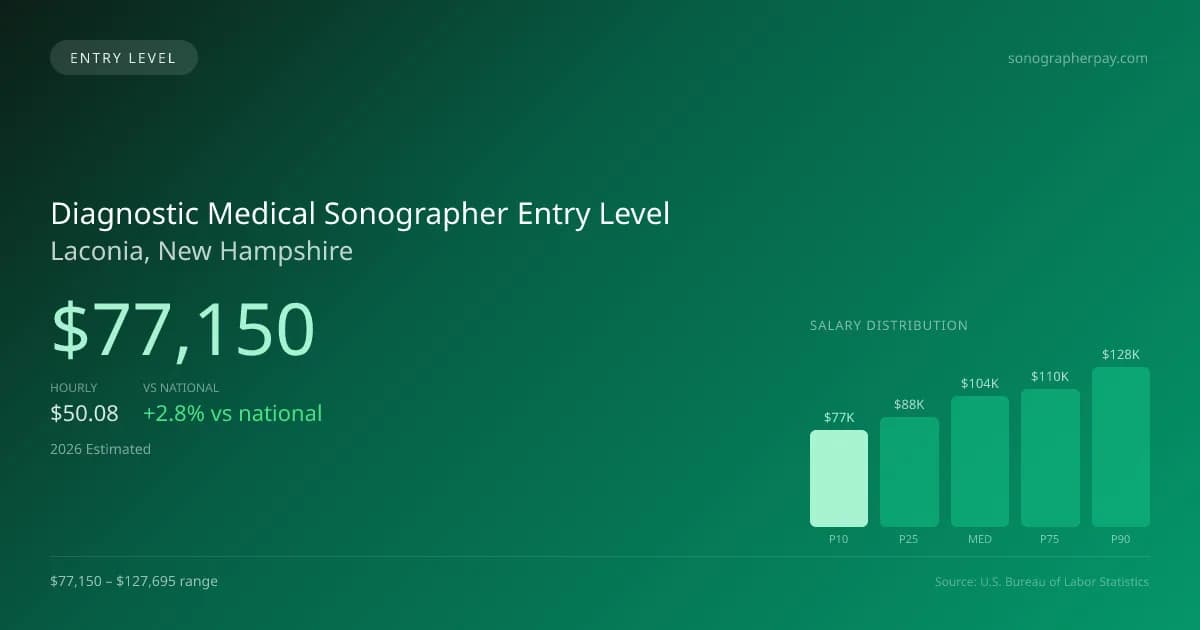 Diagnostic Medical Sonographer Entry Level Salary in Laconia, NH — 2026 est., based on 2025 BLS