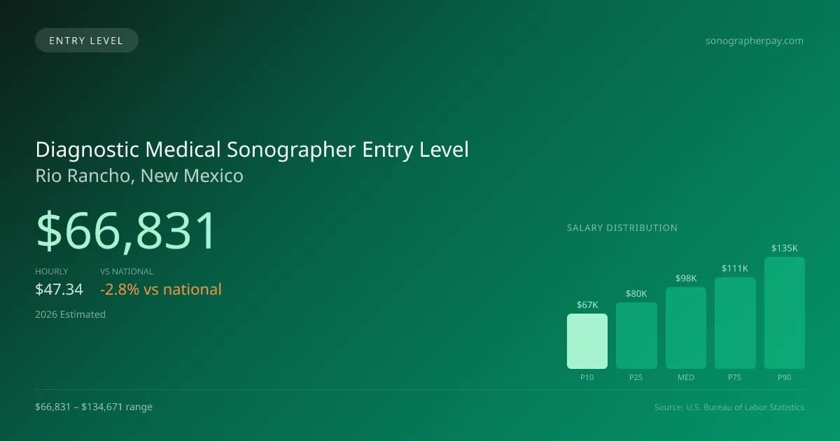 Diagnostic Medical Sonographer Entry Level Salary in Rio Rancho, NM — 2026 est., based on 2025 BLS