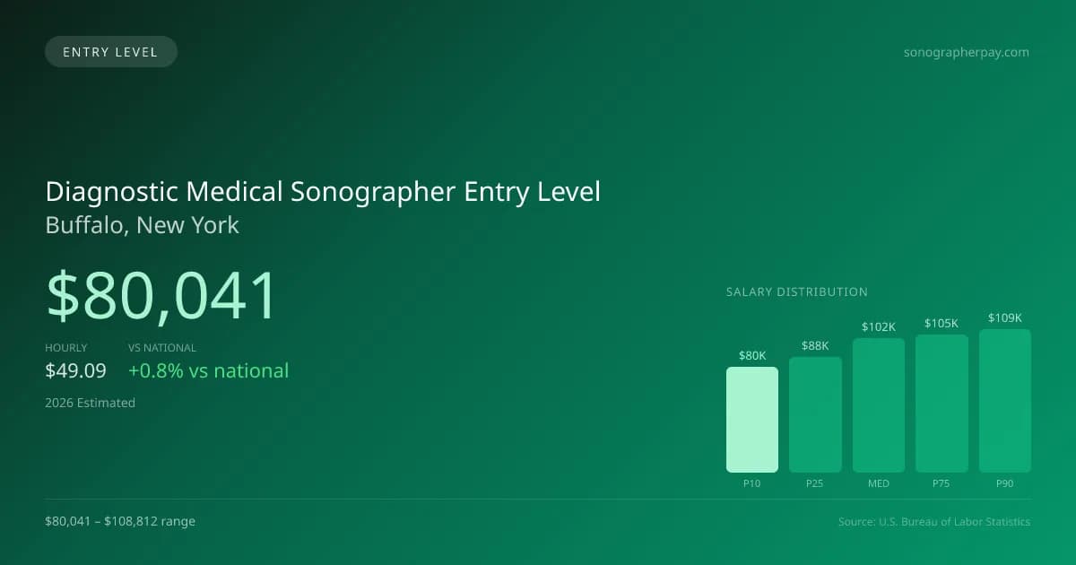Diagnostic Medical Sonographer Entry Level Salary in Buffalo, NY — 2026 est., based on 2025 BLS