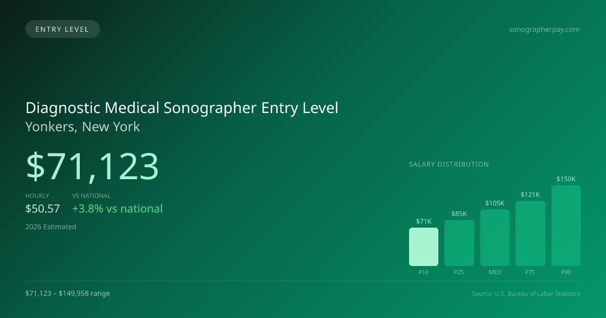 Diagnostic Medical Sonographer Entry Level Salary in Yonkers, NY — 2026 est., based on 2025 BLS