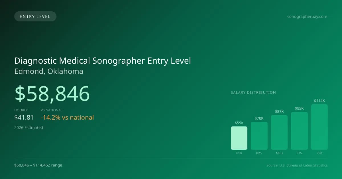 Diagnostic Medical Sonographer Entry Level Salary in Edmond, OK — 2026 est., based on 2025 BLS