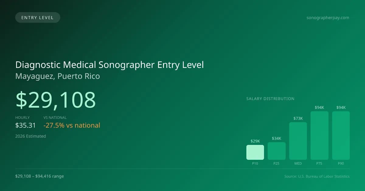 Diagnostic Medical Sonographer Entry Level Salary in Mayaguez, PR — 2026 est., based on 2025 BLS