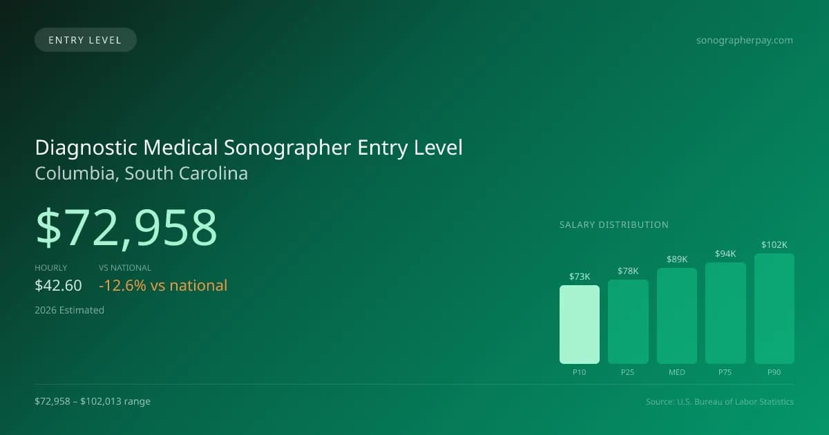 Diagnostic Medical Sonographer Entry Level Salary in Columbia, SC — 2026 est., based on 2025 BLS