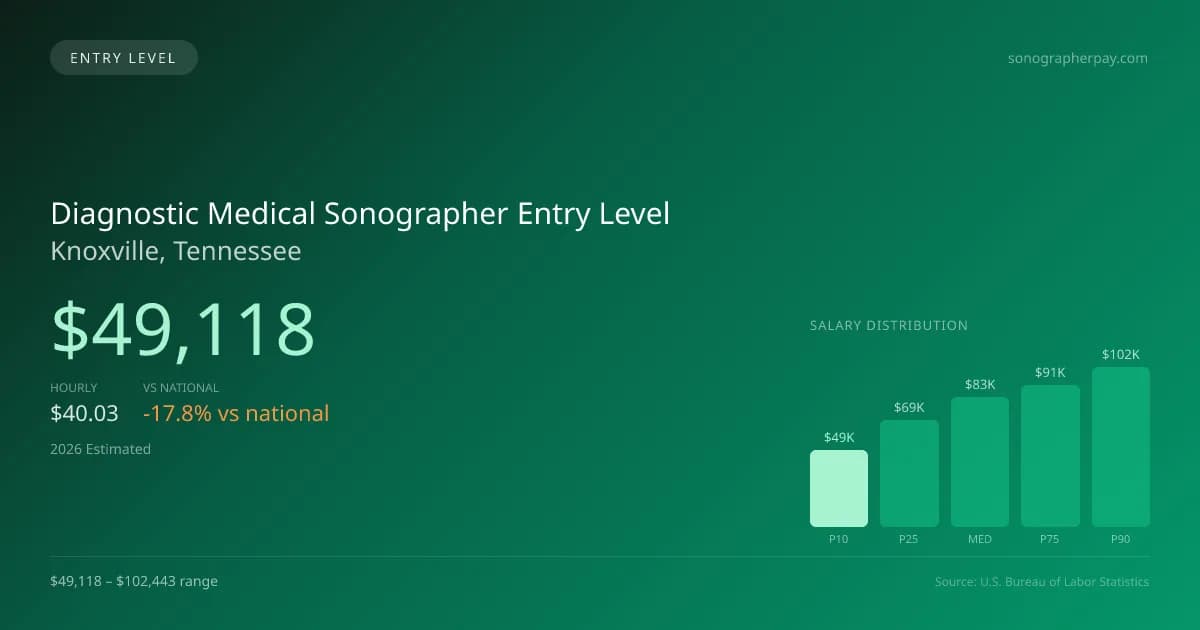 Diagnostic Medical Sonographer Entry Level Salary in Knoxville, TN — 2026 est., based on 2025 BLS