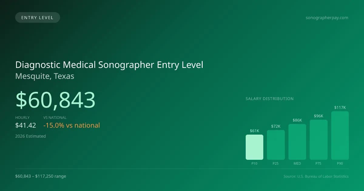 Diagnostic Medical Sonographer Entry Level Salary in Mesquite, TX — 2026 est., based on 2025 BLS