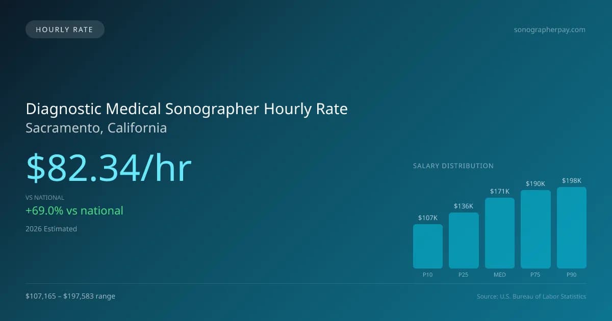 Diagnostic Medical Sonographer Hourly Rate in Sacramento, CA — 2026 est., based on 2025 BLS