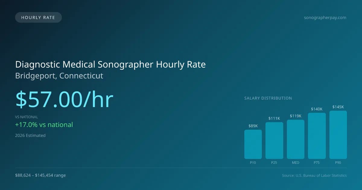 Diagnostic Medical Sonographer Hourly Rate in Bridgeport, CT — 2026 est., based on 2025 BLS