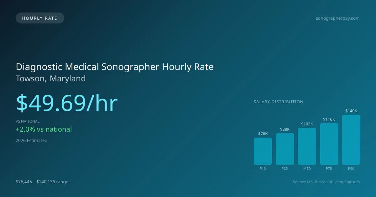 Diagnostic Medical Sonographer Hourly Rate in Towson, MD — 2026 est., based on 2025 BLS