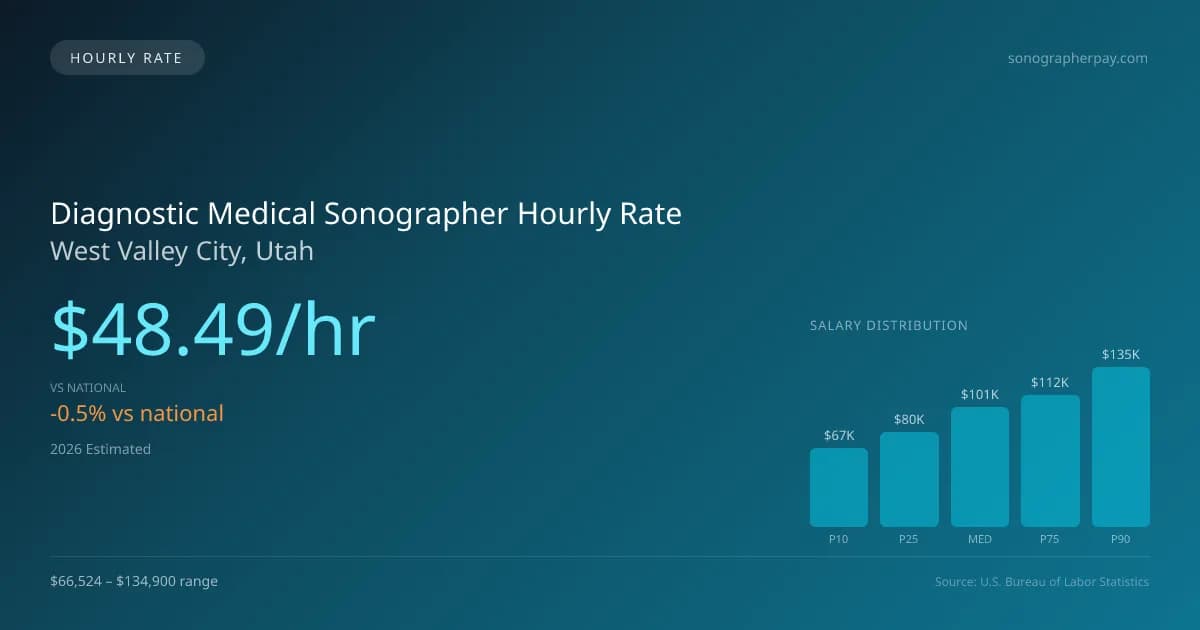 Diagnostic Medical Sonographer Hourly Rate in West Valley City, UT — 2026 est., based on 2025 BLS