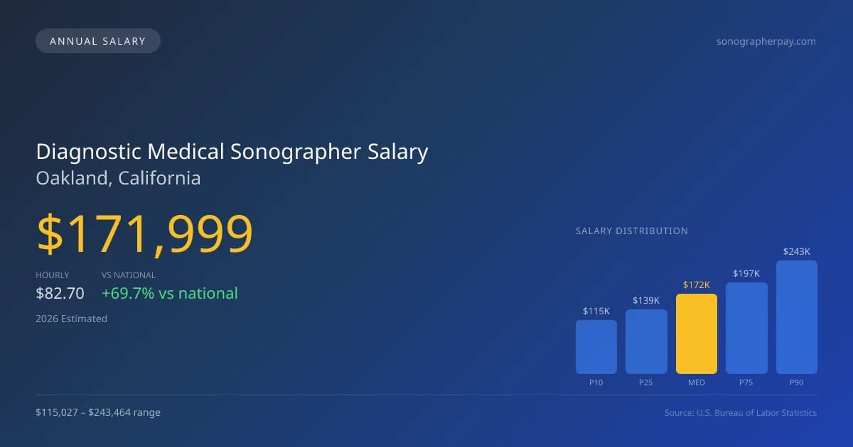 Diagnostic Medical Sonographer Salary in Oakland, CA — 2026 est., based on 2025 BLS
