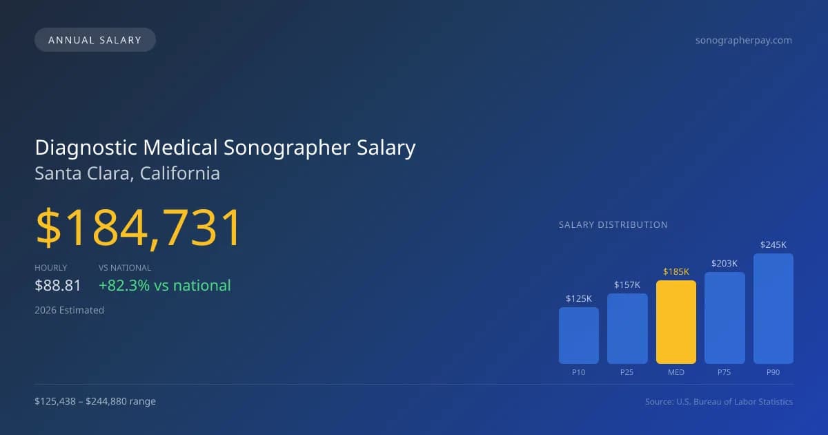 Diagnostic Medical Sonographer Salary in Santa Clara, CA — 2026 est., based on 2025 BLS