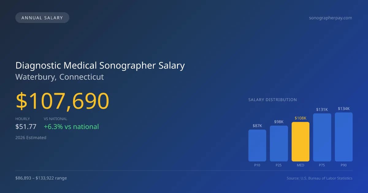 Diagnostic Medical Sonographer Salary in Waterbury, CT — 2026 est., based on 2025 BLS