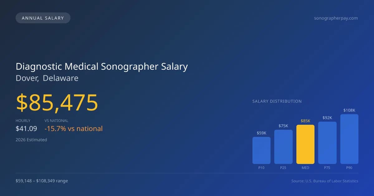 Diagnostic Medical Sonographer Salary in Dover, DE — 2026 est., based on 2025 BLS