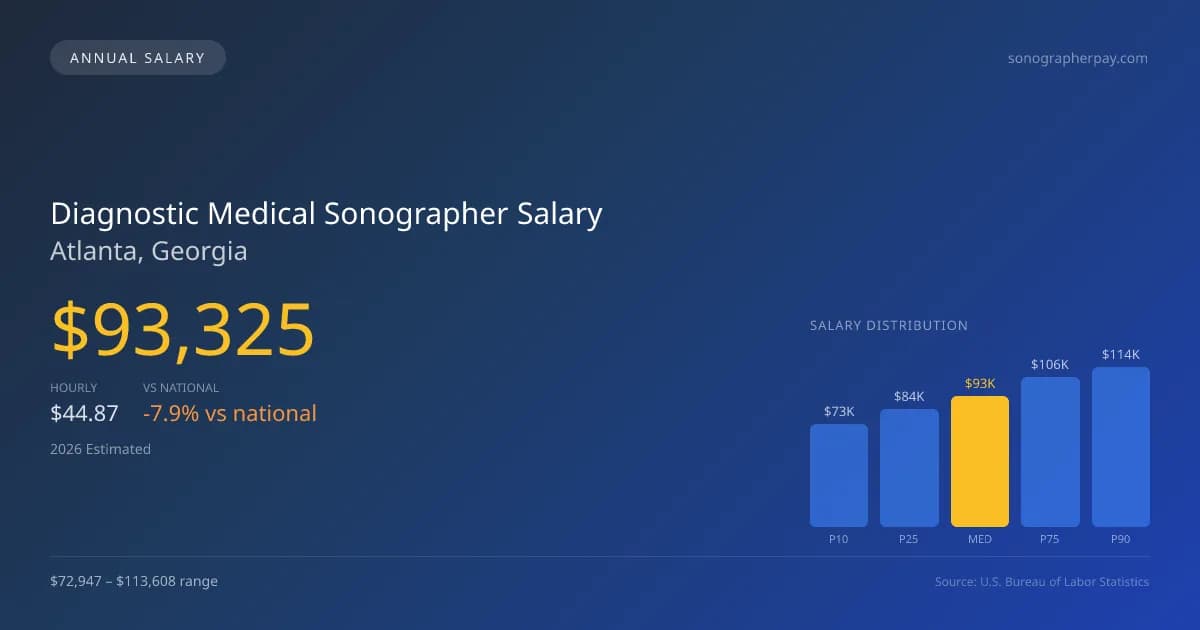 Diagnostic Medical Sonographer Salary in Atlanta, GA — 2026 est., based on 2025 BLS