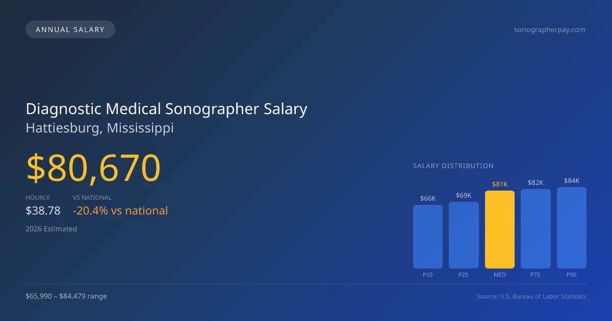 Diagnostic Medical Sonographer Salary in Hattiesburg, MS — 2026 est., based on 2025 BLS