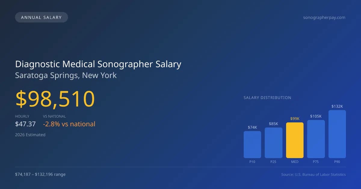 Diagnostic Medical Sonographer Salary in Saratoga Springs, NY — 2026 est., based on 2025 BLS
