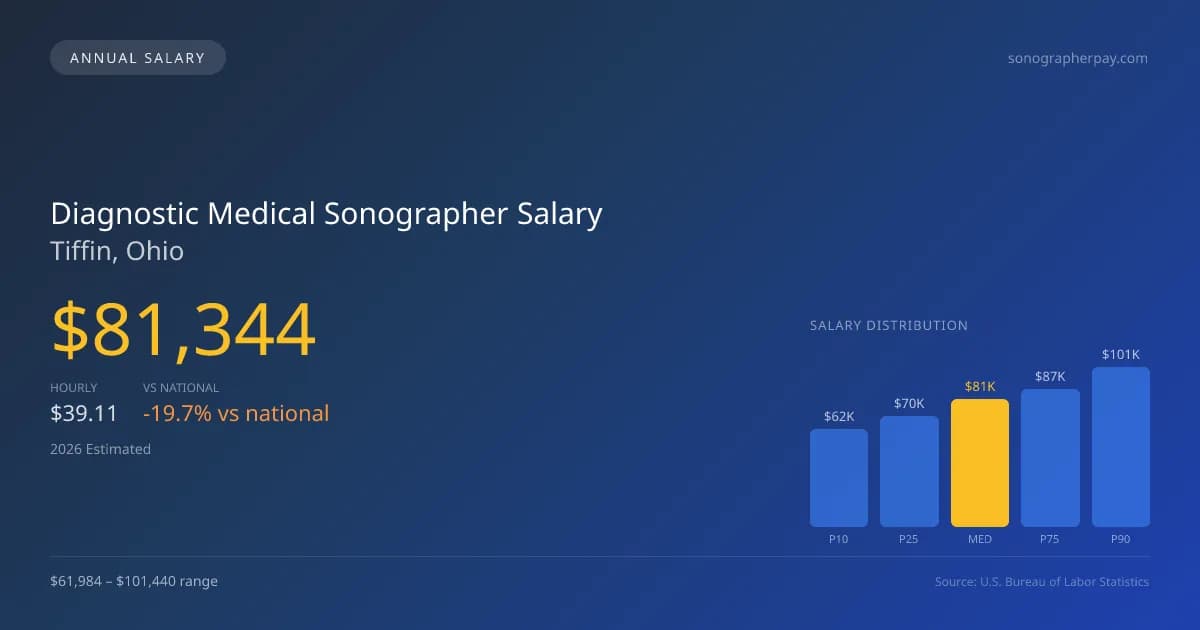 Diagnostic Medical Sonographer Salary in Tiffin, OH — 2026 est., based on 2025 BLS