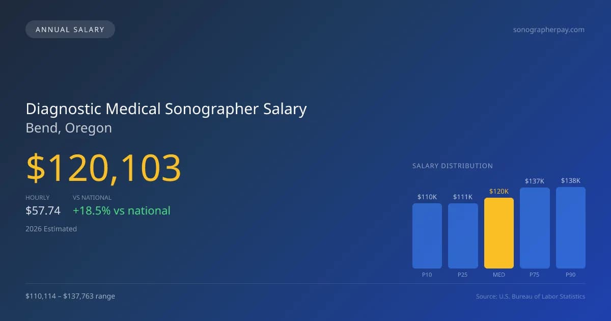 Diagnostic Medical Sonographer Salary in Bend, OR — 2026 est., based on 2025 BLS