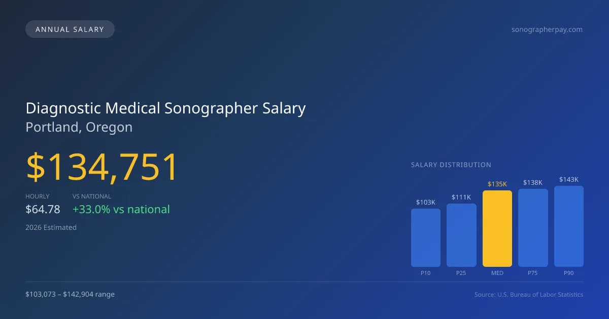 Diagnostic Medical Sonographer Salary in Portland, OR — 2026 est., based on 2025 BLS