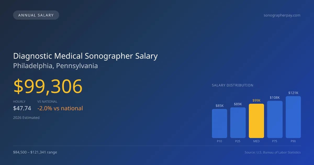 Diagnostic Medical Sonographer Salary in Philadelphia, PA — 2026 est., based on 2025 BLS