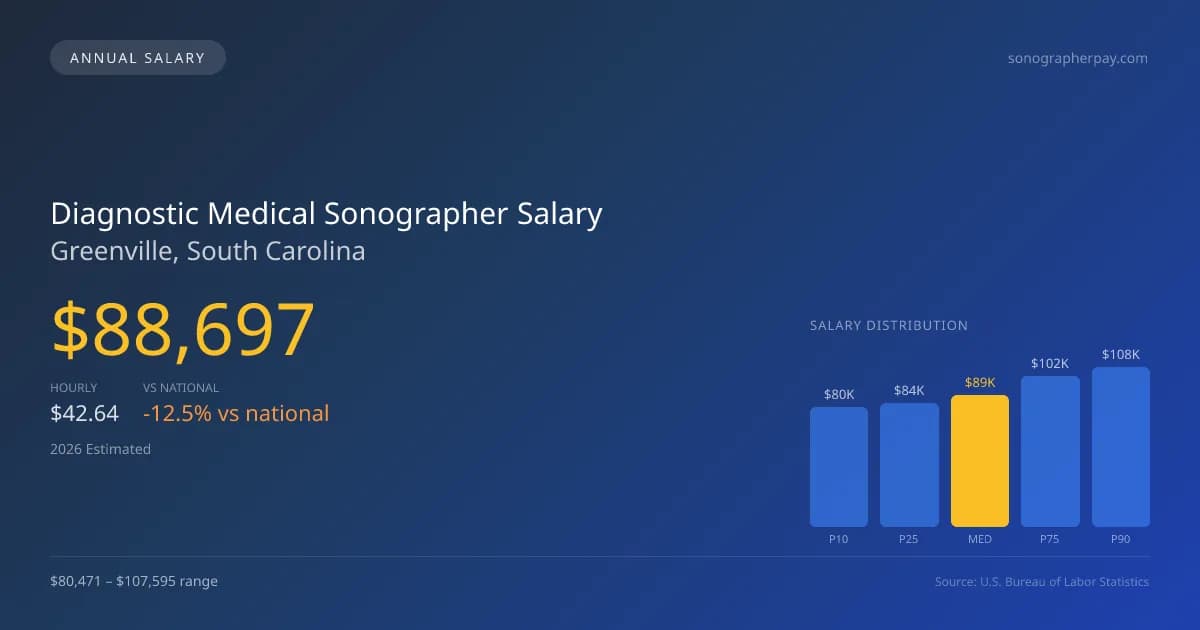 Diagnostic Medical Sonographer Salary in Greenville, SC — 2026 est., based on 2025 BLS