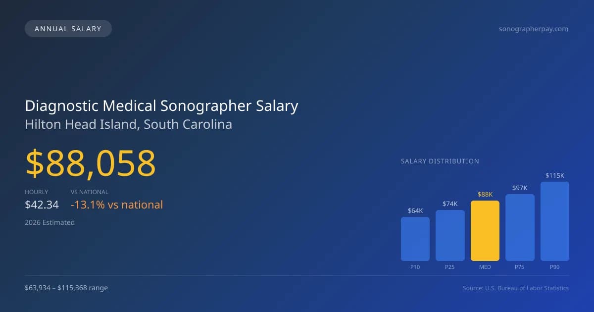 Diagnostic Medical Sonographer Salary in Hilton Head Island, SC — 2026 est., based on 2025 BLS