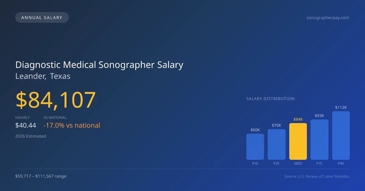 Diagnostic Medical Sonographer Salary in Leander, TX β 2026 est., based on 2025 BLS